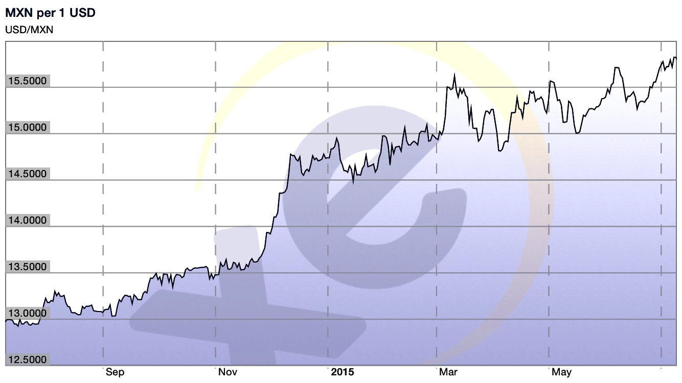 Graph Showing USD-MXN Exchange Rate (XE.com)